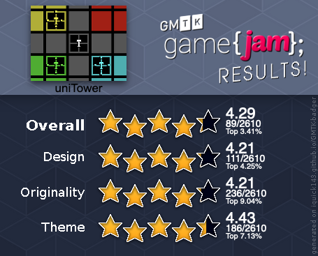 
      GTMK Game Jam 2019 results:
      Overall 4.29 (89 of 2610, top 3.41%);
      Design 4.21 (111 of 2610, top 4.25%);
      Originality 4.21 (236 of 2610, top 9.04%);
      Theme 4.43 (186 of 2610, top 7.13%).
    